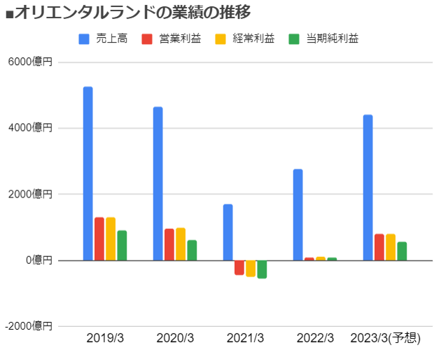 オリエンタルランドが業績予想の上方修正を発表 23年3月期の営業利益を前回予想比59 増に修正 売上高は前回予想比8 増で 2期連続の増収増益に ダイヤモンドzaiオンラインa